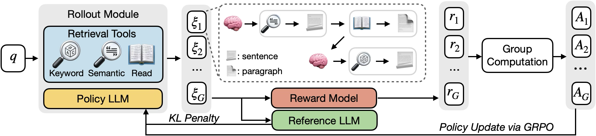 GRASP framework: a query goes to a rollout module with keyword, semantic, and read tools plus a policy LLM; rollouts are scored by a reward model against a reference LLM with KL penalty; group computation produces advantages that update the policy via GRPO.