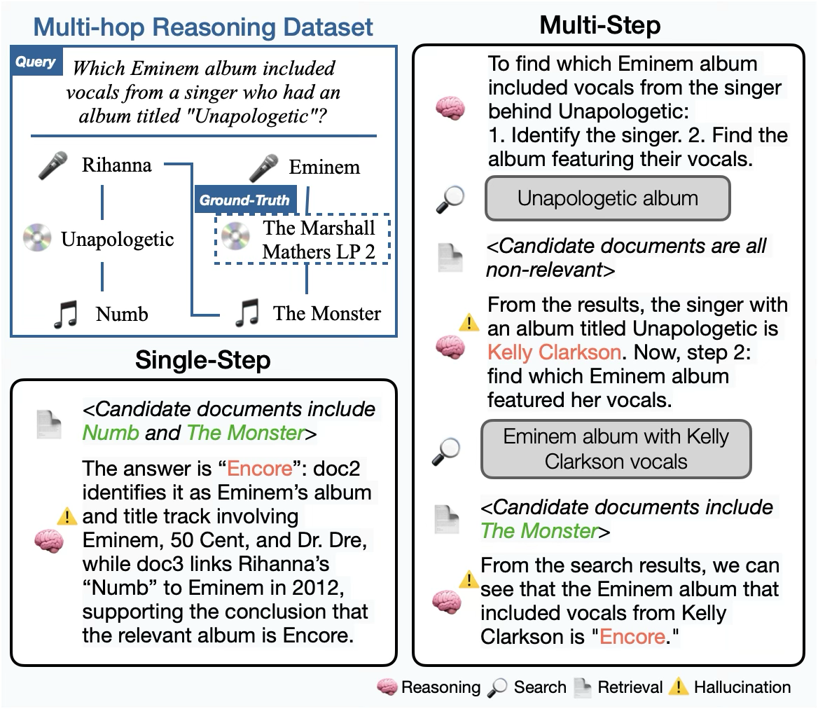 A multi-hop question about which Eminem album included vocals from the singer behind Unapologetic. The single-step panel hallucinates Encore despite having the right documents; the multi-step panel hallucinates Kelly Clarkson and also answers Encore.