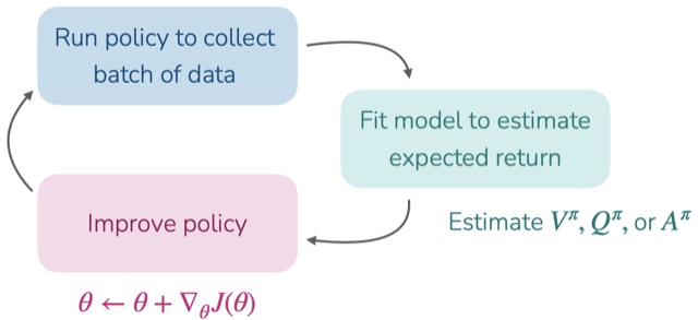Actor-critic loop diagram: run the policy to collect a batch of data, fit a model to estimate expected return by estimating V^π, Q^π, or A^π, improve the policy via θ ← θ + ∇_θ J(θ), then repeat.