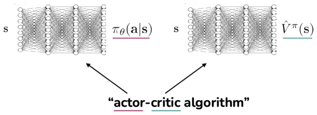 Two neural networks side by side, both taking state s as input: one outputting π_θ(a|s), the other outputting V-hat^π(s), labeled 'actor-critic algorithm'.