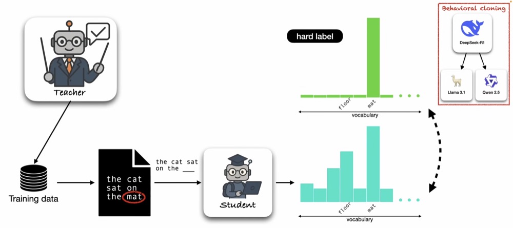 Behavioral cloning pipeline in which a teacher generates training data, then a student predicts the next token from an incomplete sequence using a one-hot hard label that assigns all target probability to the token mat.