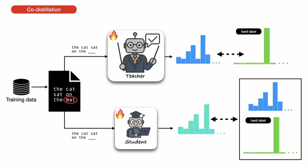 Codistillation pipeline in which a trainable teacher and trainable student process the same incomplete sentence simultaneously. The teacher learns from the one-hot hard label, while its current vocabulary distribution also supplies a soft target for the student.