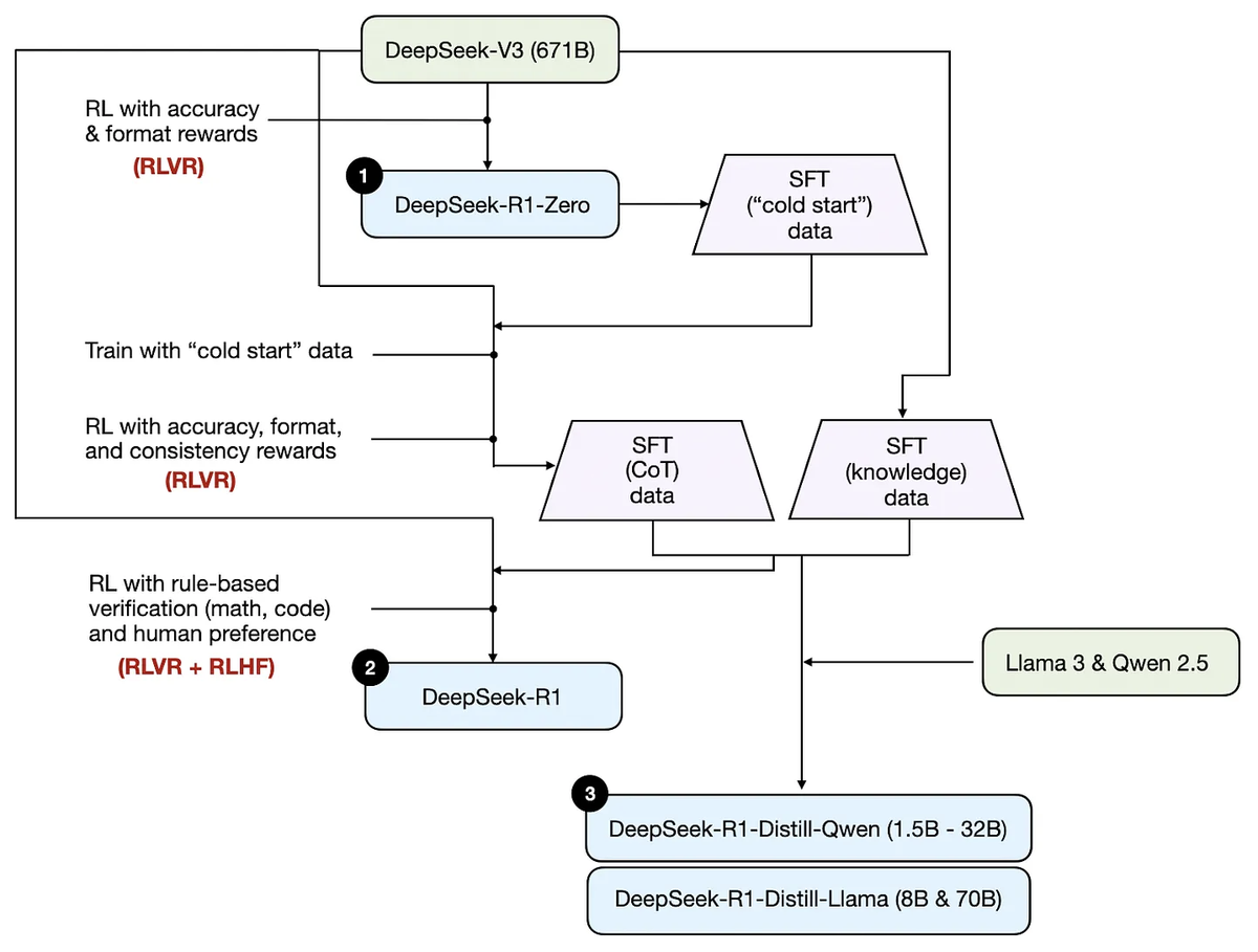Training pipeline for the DeepSeek-R1 family: DeepSeek-V3 (671B) is trained with RL using accuracy and format rewards (RLVR) into DeepSeek-R1-Zero, which generates SFT cold-start data; that data plus RL with accuracy, format and consistency rewards produces SFT CoT data, which with rule-based verification and human preference (RLVR plus RLHF) yields DeepSeek-R1; the SFT CoT and knowledge data are then used to fine-tune Llama 3 and Qwen 2.5 into the DeepSeek-R1-Distill-Qwen and DeepSeek-R1-Distill-Llama variants
