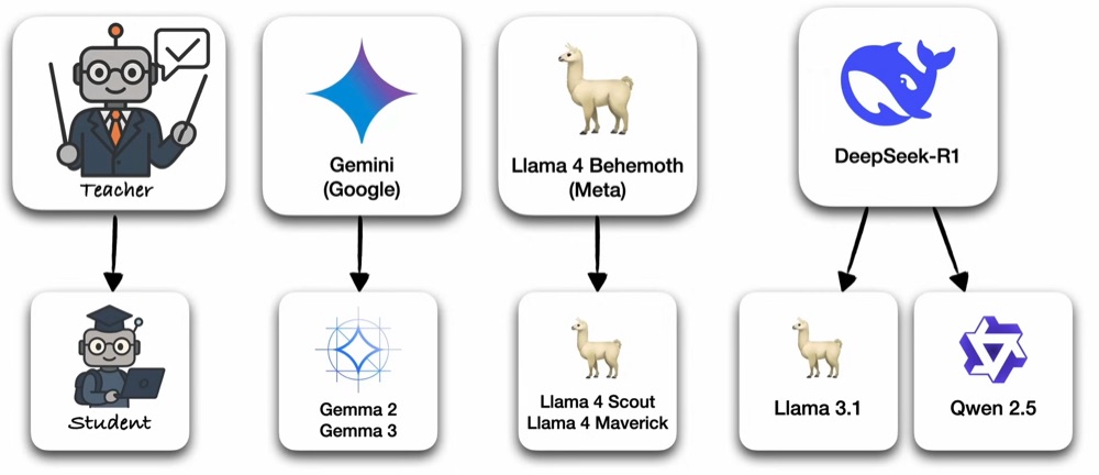 A comparison of teacher-to-student distillation, including Gemini to Gemma 2 and Gemma 3, Llama 4 Behemoth to Llama 4 Scout and Maverick, and DeepSeek-R1 to Llama 3.1 and Qwen 2.5.