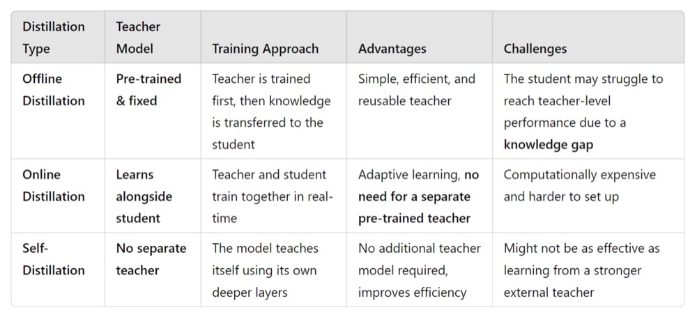 A table comparing offline, online, and self-distillation by teacher model, training approach, advantages, and challenges. Offline distillation uses a fixed pretrained teacher, online distillation trains teacher and student together, and self-distillation uses the model itself as the teacher.