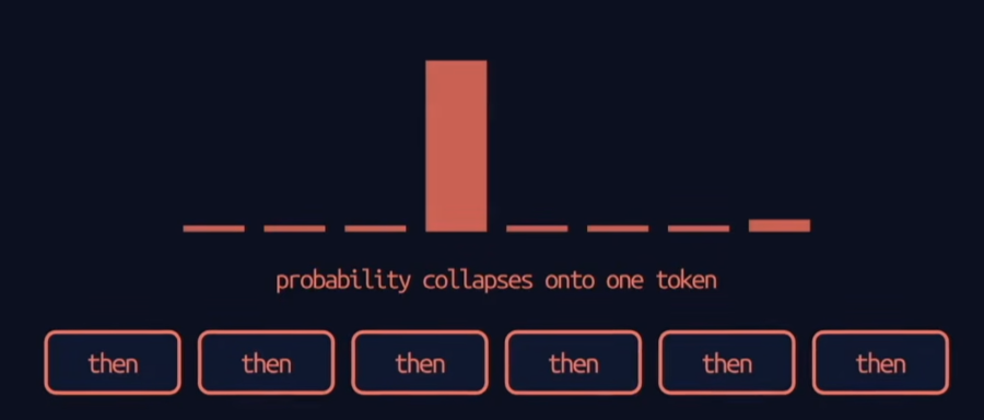 Bar chart of next-token probabilities after collapse: one tall bar with all the others flattened to near zero, labelled probability collapses onto one token, above a row of identical boxes each reading then