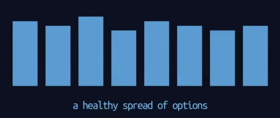 Bar chart of next-token probabilities early in training: eight bars of roughly similar height, labelled a healthy spread of options