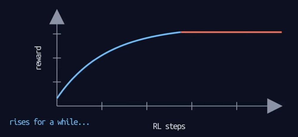 Line chart of reward against RL steps: the curve rises steeply then flattens, with the flat portion drawn in red
