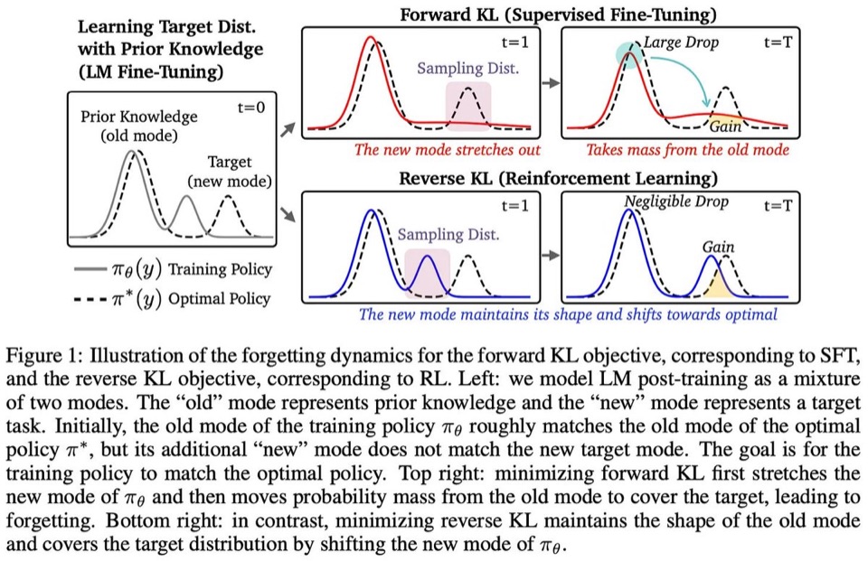 A toy mixture model compares forgetting under forward-KL supervised fine-tuning and reverse-KL reinforcement learning. Forward KL stretches the new mode and draws probability mass away from the old mode, while reverse KL shifts the new mode toward the target with little change to the old mode.
