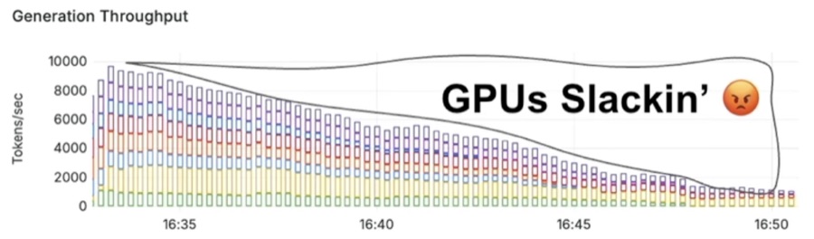 Stacked bar chart of generation throughput in tokens per second over about 18 minutes, starting near 10,000 tokens/sec and decaying to roughly 1,000, with the large empty region annotated GPUs Slackin'