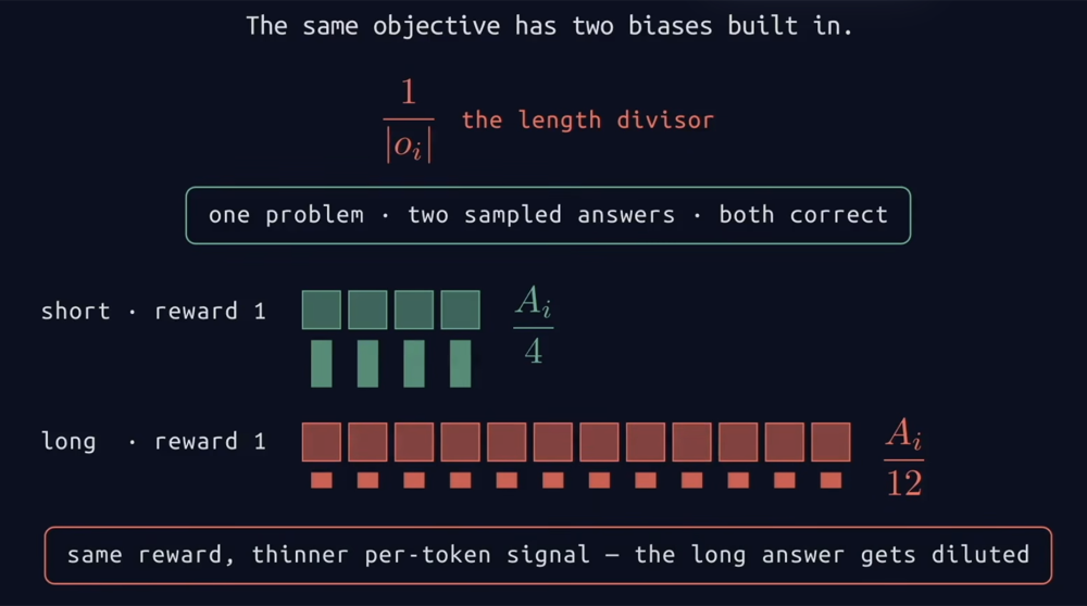 Diagram of the length divisor 1 over the size of completion i: one problem with two sampled answers, both correct. The short answer's four tokens each carry advantage over 4, while the long answer's twelve tokens each carry advantage over 12, captioned same reward, thinner per-token signal, the long answer gets diluted