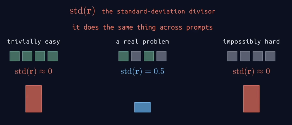 Diagram of the standard-deviation divisor across three prompts: a trivially easy problem where all four samples are correct and std of r is about 0, a real problem where two of four are correct and std of r is 0.5, and an impossibly hard problem where no samples are correct and std of r is about 0. Bars below show the easy and hard prompts weighted large and the real problem weighted small