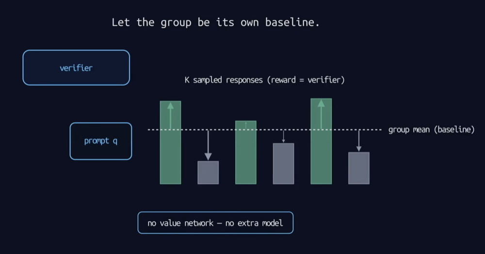 Diagram titled 'Let the group be its own baseline': a prompt q and a verifier feed K sampled responses, drawn as bars against a dashed horizontal line marking the group mean; bars above the mean carry upward arrows and bars below carry downward arrows, with a note reading 'no value network, no extra model'