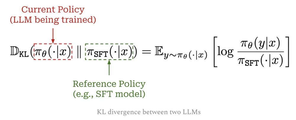 KL divergence between two LLMs: D_KL of pi_theta given x against pi_SFT given x equals the expectation, over completions y drawn from pi_theta given x, of the log of pi_theta(y given x) over pi_SFT(y given x). Labels mark pi_theta as the current policy, the LLM being trained, and pi_SFT as the reference policy.