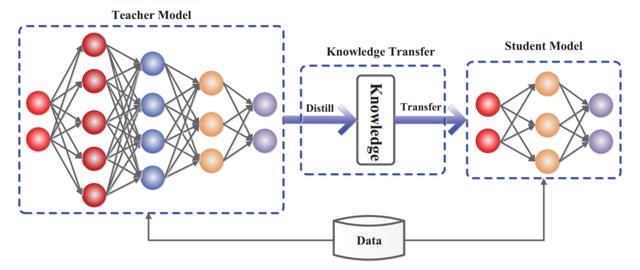 A large teacher model transfers knowledge learned from shared data to a smaller student model.