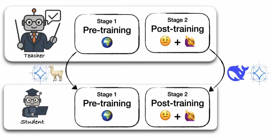 A teacher and student training pipeline showing that knowledge distillation can be applied during pre-training, post-training, or both stages.