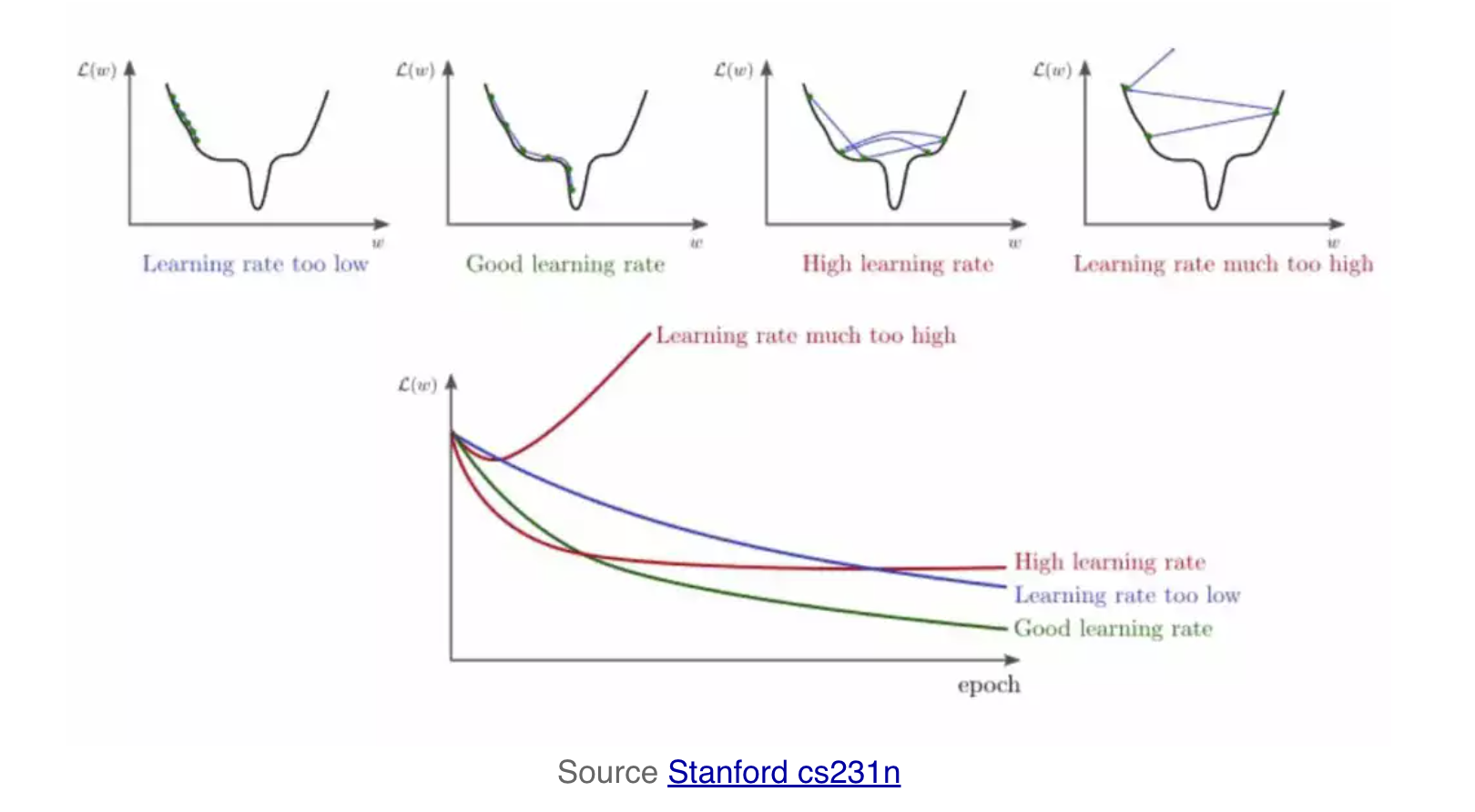 Effect of learning rate: loss landscapes for too low, good, high, and much too high learning rates, and the corresponding loss curves over epochs. Source: Stanford CS231n.