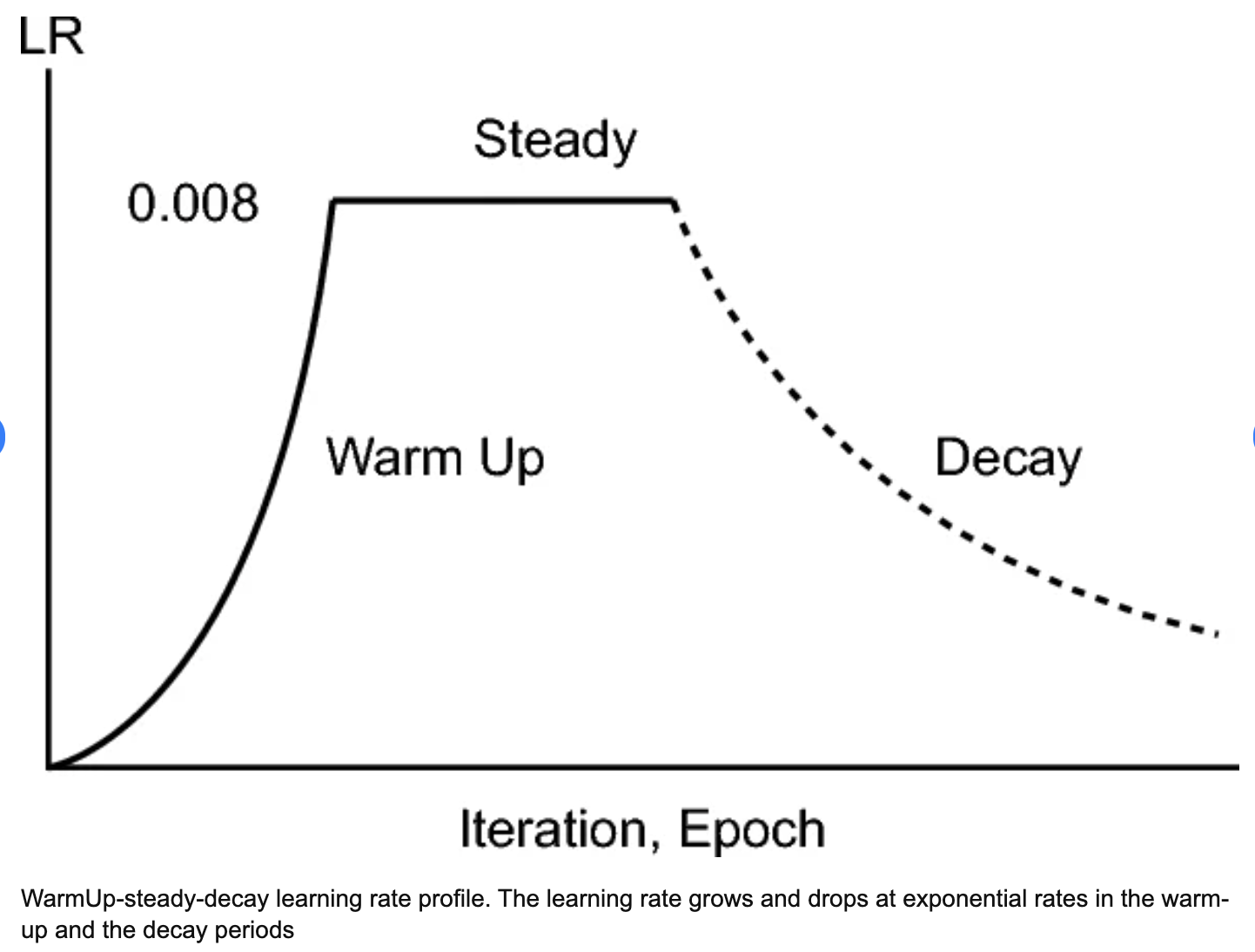 Warmup–steady–decay learning rate profile: the learning rate grows exponentially during warmup, holds steady, then drops at an exponential rate during the decay period.