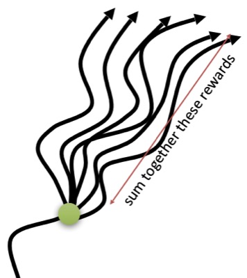 A single trajectory arrives at a state (green dot), from which many different future trajectories branch out and upward, each summing to a different total reward.