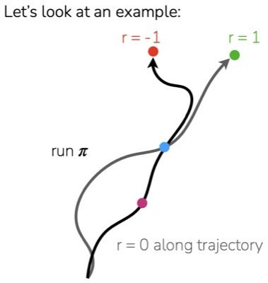 A trajectory running through a pink state, then a blue state, branching to either a green terminal (reward +1) or a red terminal (reward -1), with reward 0 elsewhere along the path.