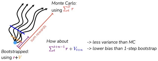 Diagram comparing Monte Carlo (sum rewards over the whole trajectory), bootstrapped (one reward plus V), and an n-step return in between (sum rewards over n steps, then plus V) along the same set of trajectories.