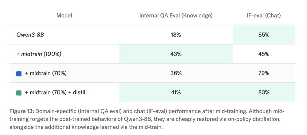 Table comparing Qwen3-8B before and after internal-document mid-training and on-policy distillation. A 70 percent mid-training mix followed by distillation reaches 41 percent on internal QA and 83 percent on instruction following.