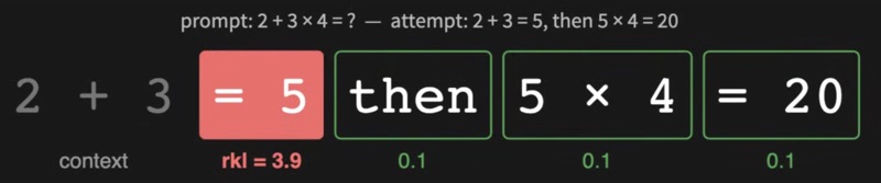 The incorrect attempt 2 plus 3 equals 5, then 5 times 4 equals 20. The first mistaken token, equals 5, has a reverse-KL penalty of 3.9, while each locally plausible continuation has a penalty of 0.1.