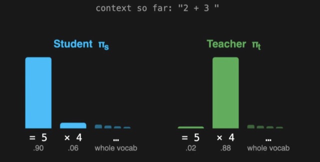 Student and teacher next-token probability distributions after the context 2 plus 3. The student assigns probability 0.90 to equals 5, while the teacher assigns probability 0.88 to times 4 and only 0.02 to equals 5.