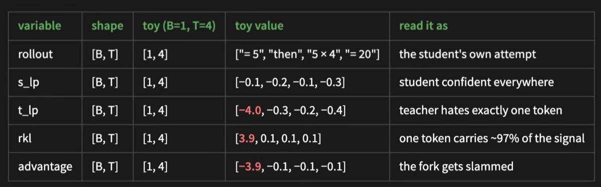 Dry run for a batch of one four-token rollout. The student log-probabilities are minus 0.1, minus 0.2, minus 0.1, and minus 0.3. The teacher log-probabilities are minus 4.0, minus 0.3, minus 0.2, and minus 0.4, producing reverse-KL estimates of 3.9, 0.1, 0.1, and 0.1 and advantages of minus 3.9, minus 0.1, minus 0.1, and minus 0.1.