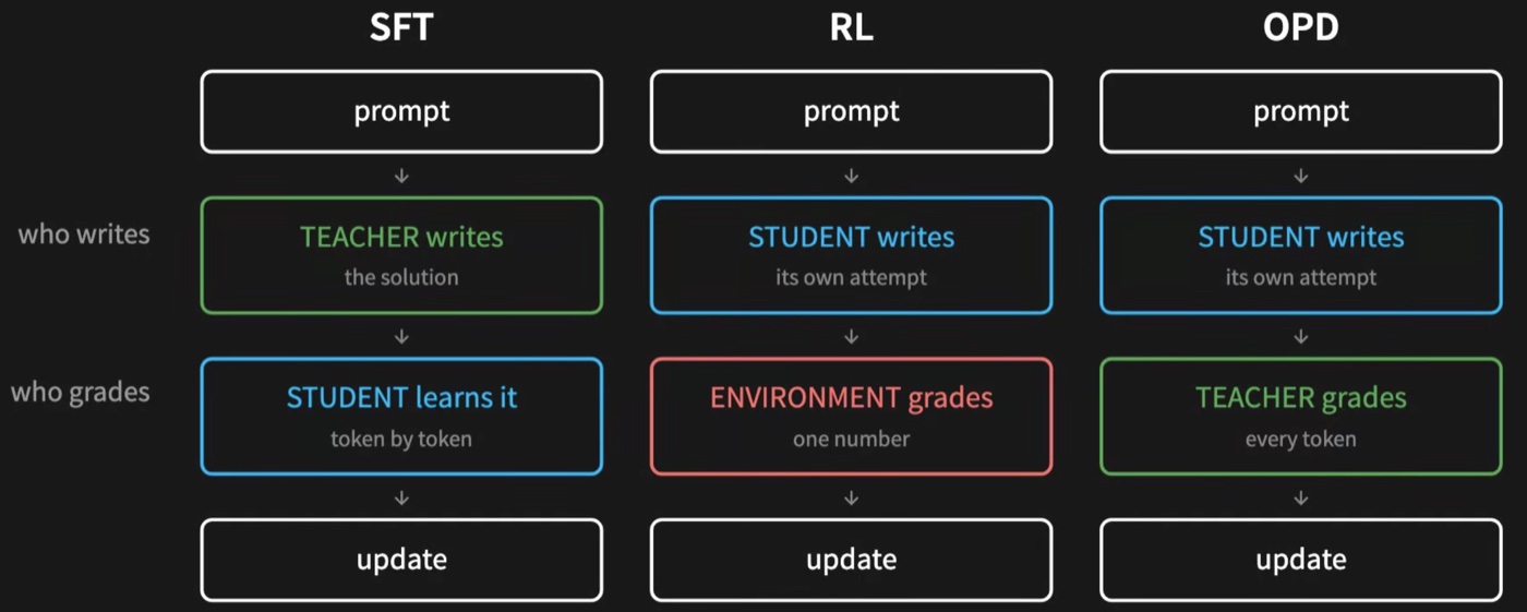 Three training pipelines compare supervised fine-tuning, reinforcement learning, and on-policy distillation. In SFT the teacher writes and the student learns token by token. In RL the student writes and the environment returns one score. In OPD the student writes and the teacher grades every token.