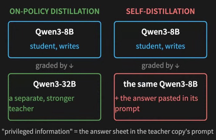 Comparison of on-policy distillation and on-policy self-distillation. In OPD, Qwen3-8B writes and a separate Qwen3-32B teacher grades it. In self-distillation, Qwen3-8B both writes and grades, with the reference answer added to the teacher copy's prompt.