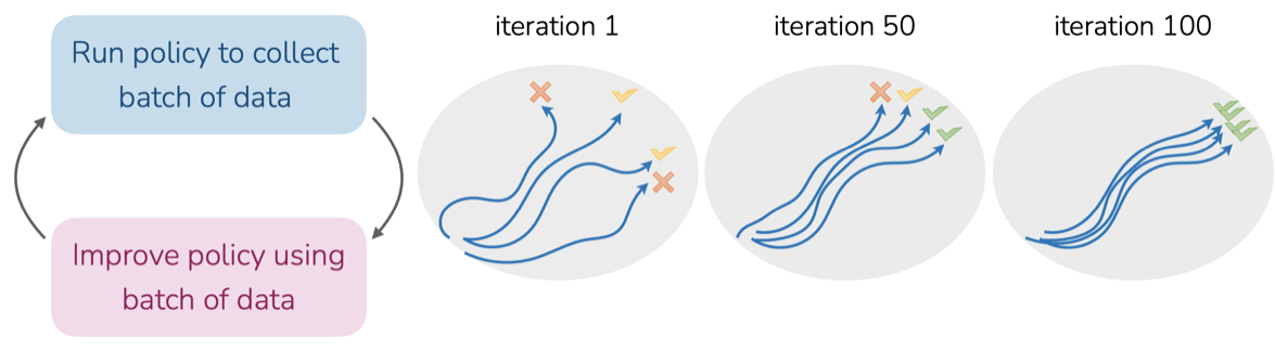 The online RL loop: run the policy to collect a batch of data, improve the policy using that batch, alongside trajectory distributions at iterations 1, 50, and 100 tightening toward successful outcomes.