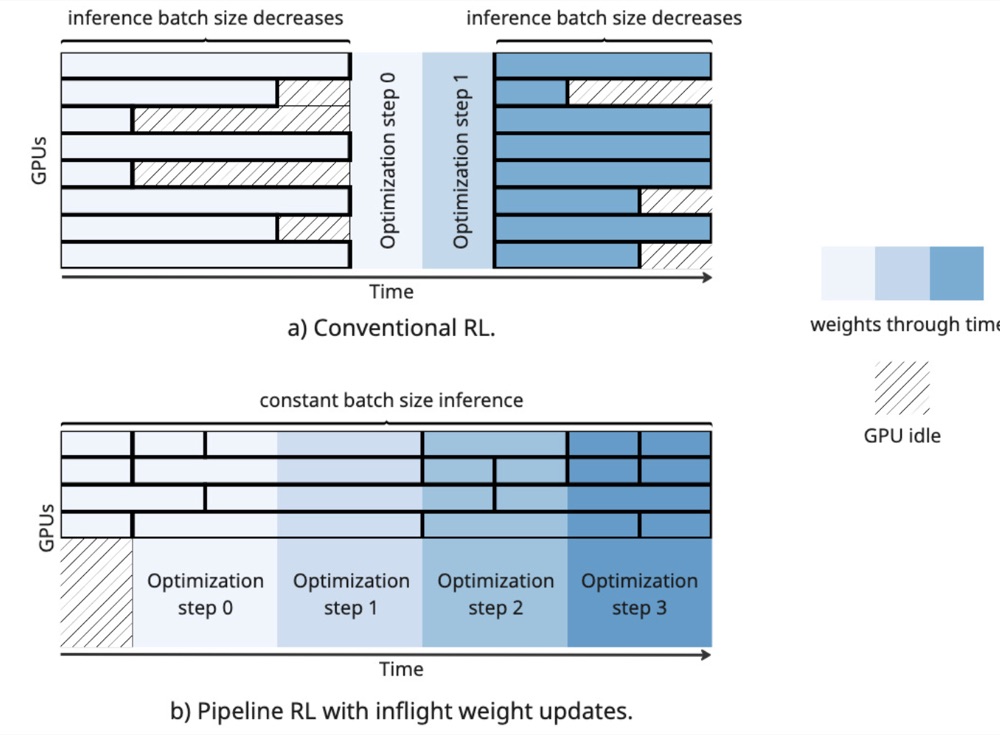 Two timeline diagrams. In conventional RL, inference batch size decreases as shorter sequences finish, GPUs go idle waiting, and optimization steps happen in separate gaps. In Pipeline RL, inference runs at constant batch size while optimization steps 0 through 3 run back to back underneath it, with weights shading darker after each step.