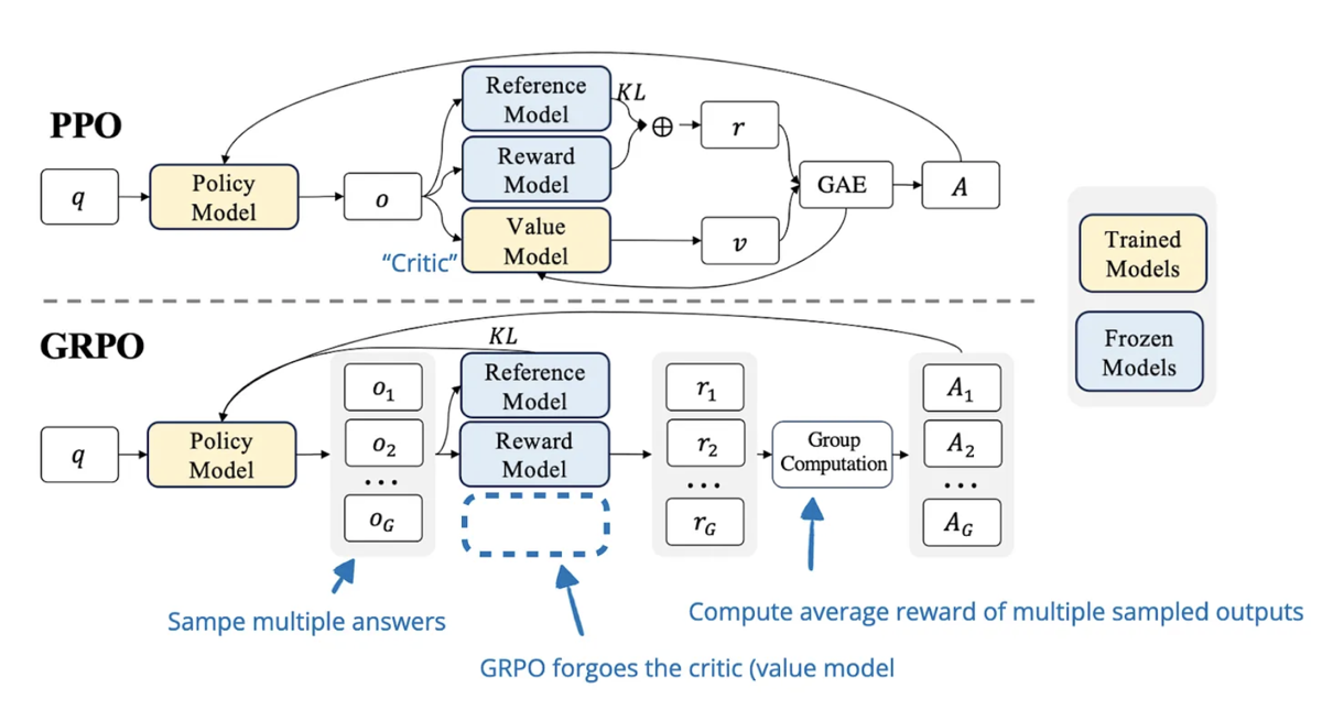 Side-by-side comparison of PPO and GRPO. PPO sends a prompt q through the policy model to one output o, which goes to a reference model, a reward model and a trained value model (the critic), combining through GAE into a single advantage A. GRPO samples a group of outputs o1 to oG from the policy model, scores them with a reward model into rewards r1 to rG, and derives advantages A1 to AG by group computation, with the critic's slot left as an empty dashed box. Annotations read: sample multiple answers, GRPO forgoes the critic (value model), and compute average reward of multiple sampled outputs