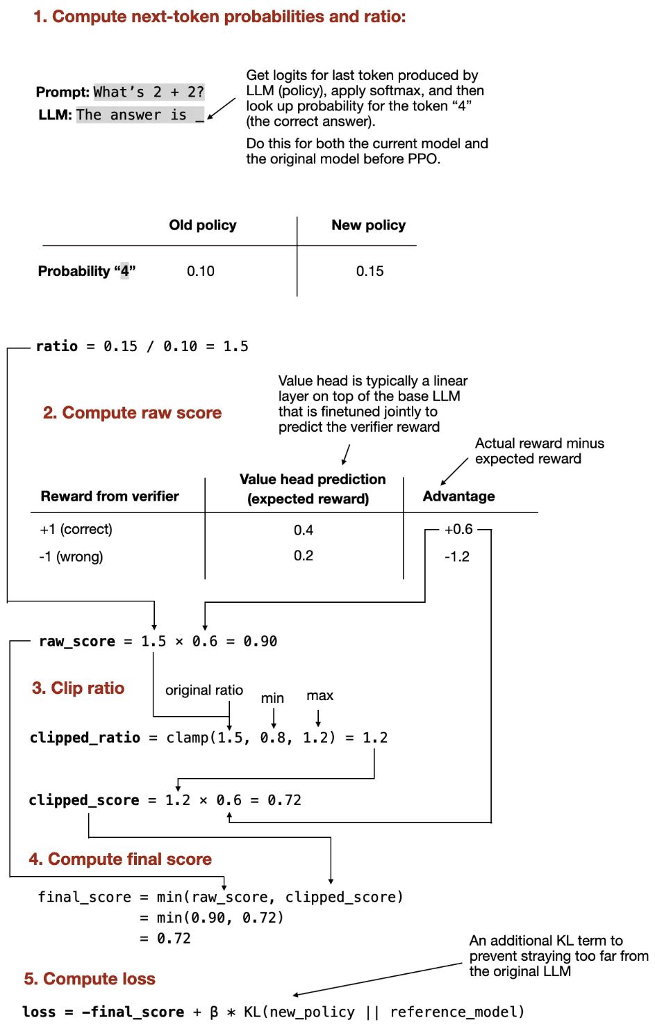 A five-step PPO walkthrough for one token: compute the old and new policy's probabilities for the token '4' (0.10 and 0.15) and their ratio 1.5; compute the raw score from the verifier reward and the value head's expected reward, giving advantage +0.6 and raw_score = 1.5 x 0.6 = 0.90; clip the ratio to clamp(1.5, 0.8, 1.2) = 1.2, giving clipped_score = 0.72; take final_score = min(0.90, 0.72) = 0.72; and compute loss = -final_score + beta * KL(new_policy || reference_model).