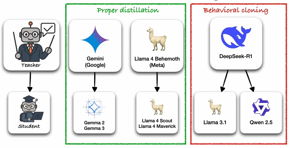 Gemini-to-Gemma and Llama 4 Behemoth-to-Scout and Maverick are grouped under proper distillation, while DeepSeek-R1-to-Llama 3.1 and Qwen 2.5 is grouped under behavioral cloning.