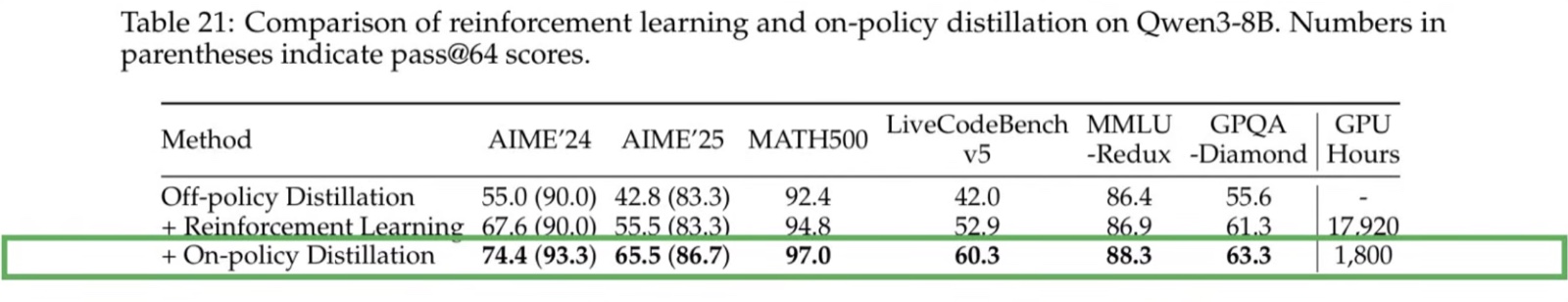 Qwen3-8B benchmark table comparing off-policy distillation, reinforcement learning, and on-policy distillation. On-policy distillation has the highest scores and lists 1,800 GPU-hours compared with 17,920 for reinforcement learning.