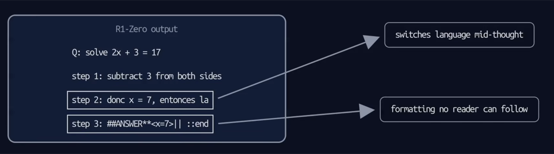 An R1-Zero output solving 2x + 3 = 17: step 1 is in English, step 2 reads 'donc x = 7, entonces la', mixing French and Spanish mid-thought, and step 3 reads '##ANSWER**<x=7>|| ::end'. Callouts label these 'switches language mid-thought' and 'formatting no reader can follow'