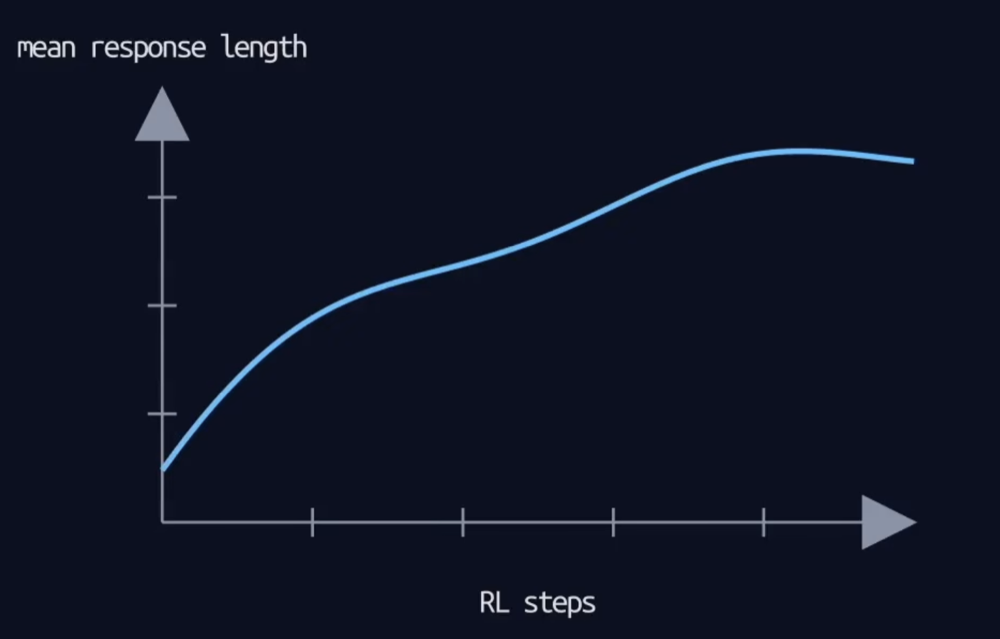 Line chart of mean response length against RL steps: the curve rises steeply at first, keeps climbing through the middle of training, then flattens out near the end