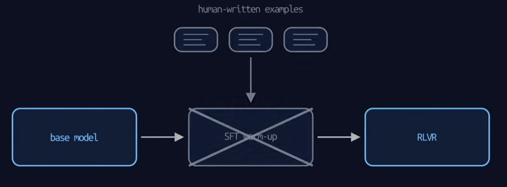 Diagram: a base model box, then an SFT warm-up box fed by human-written examples but crossed out with a large X, then an RLVR box, with an arrow running from the base model straight through to RLVR