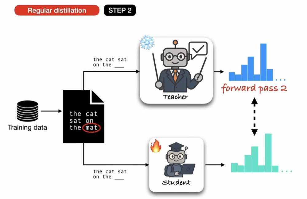 Step two of regular distillation. A frozen teacher and a trainable student receive the same incomplete sentence, produce vocabulary distributions, and the student learns to match the teacher's output.