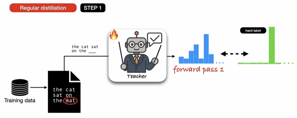 Step one of regular distillation. A trainable teacher receives an incomplete sentence, produces a vocabulary distribution, compares it with the one-hot hard label for mat, and updates its weights.