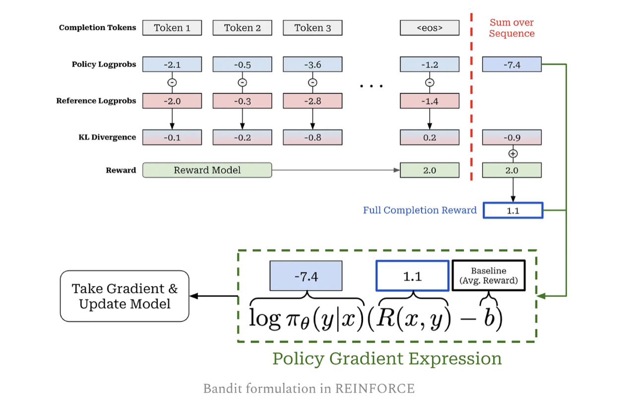 Diagram of the bandit formulation in REINFORCE. A row of completion tokens (Token 1, Token 2, Token 3, ellipsis, eos) each carry a policy log-probability (-2.1, -0.5, -3.6, -1.2) and a reference log-probability (-2.0, -0.3, -2.8, -1.4); subtracting them gives a per-token KL divergence (-0.1, -0.2, -0.8, 0.2). A reward model assigns 2.0 to the eos token only. To the right of a dashed line marked 'sum over sequence', the log-probabilities sum to -7.4 and the KL divergences sum to -0.9, which added to the 2.0 reward gives a full completion reward of 1.1. Those two numbers feed the policy gradient expression log pi_theta(y given x) times the quantity R(x, y) minus b, which is used to take a gradient and update the model.