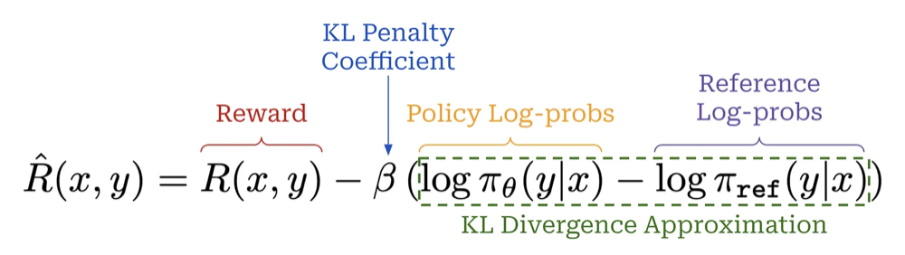 The KL-penalized reward, with each part labelled: R-hat of x and y equals R of x and y minus beta times the quantity log pi_theta of y given x minus log pi_ref of y given x. Labels mark R(x, y) as the reward, beta as the KL penalty coefficient, log pi_theta as the policy log-probabilities, log pi_ref as the reference log-probabilities, and the bracketed difference of the two as the KL divergence approximation.