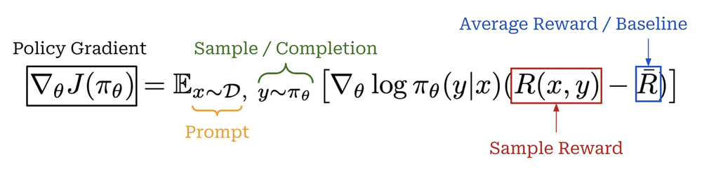 The REINFORCE policy gradient, with each part labelled: the gradient of J with respect to theta is an expectation over prompts x drawn from the dataset and completions y sampled from the policy, of the gradient of log pi_theta(y given x) multiplied by the sample reward R(x, y) minus the average reward R-bar. Labels mark x as the prompt, y as the sample or completion, R(x, y) as the sample reward, and R-bar as the average reward serving as the baseline.