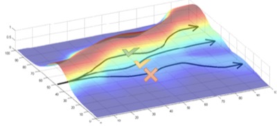 A 3D reward landscape with three trajectories climbing toward higher reward; two reach a high-reward peak (marked with checkmarks) and one plateaus at a low-reward region (marked with an X).