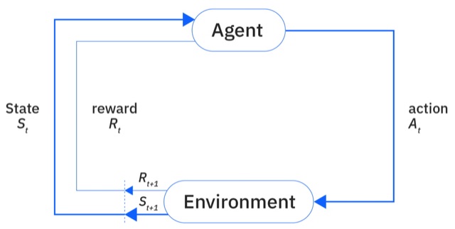 The agent–environment loop: the agent receives state S_t and reward R_t, takes action A_t, and the environment returns the next reward R_{t+1} and next state S_{t+1}.