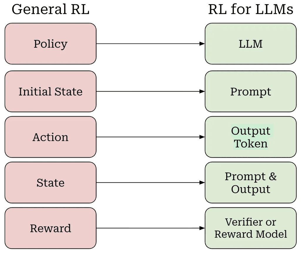 Two columns mapping general RL terms onto their LLM counterparts: policy maps to LLM, initial state to prompt, action to output token, state to prompt and output, and reward to a verifier or reward model.