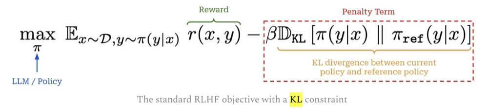 The standard RLHF objective with a KL constraint: maximize over the policy pi the expectation, over prompts x drawn from the dataset and completions y drawn from pi given x, of r(x, y) minus beta times the KL divergence between pi(y given x) and pi_ref(y given x). Labels mark pi as the LLM or policy, r(x, y) as the reward, and the subtracted beta-weighted term as the penalty term, itself the KL divergence between the current policy and the reference policy.