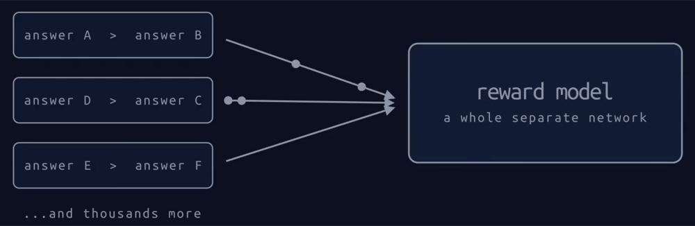 Diagram: three boxes of pairwise human preferences, answer A over answer B, answer D over answer C, answer E over answer F, plus a note that there are thousands more, all feeding by arrows into a reward model described as a whole separate network